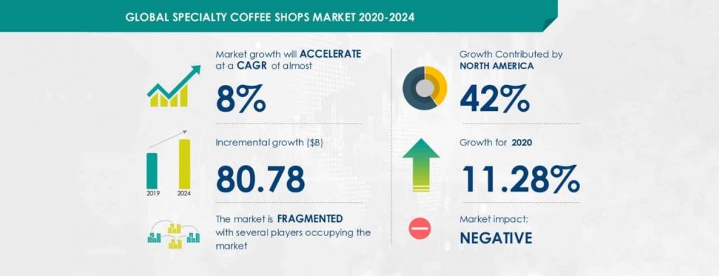 Specialty outlet coffee market